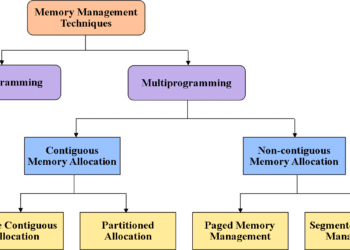 memory management in os