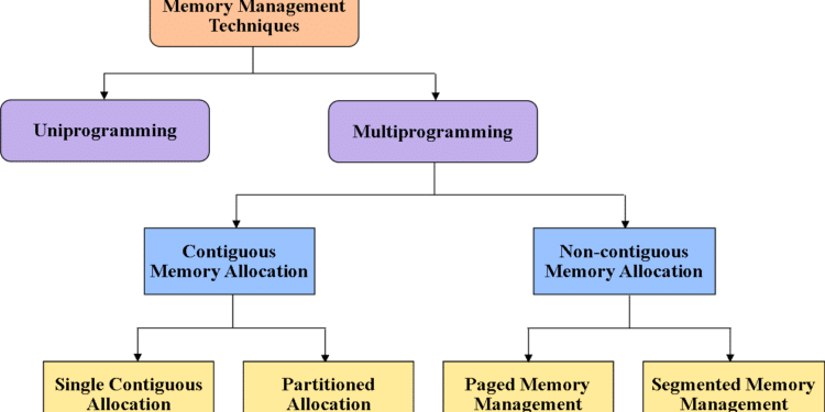 memory management in os